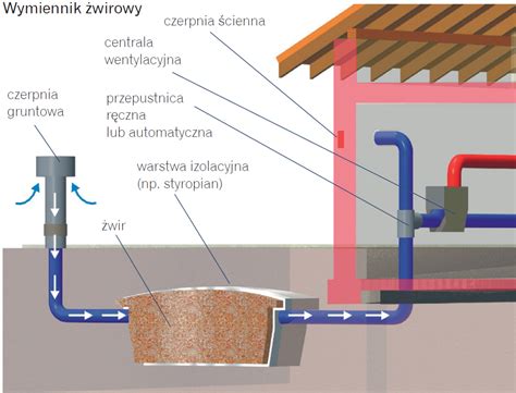 Gruntowy wymiennik ciepła GWC zalety projektowanie