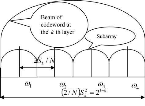 Beam Formed By The Integration Of Beams With Optimality Of Co Phase