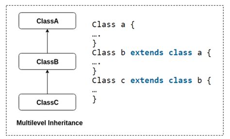 Inheritance In Java Shiksha Online