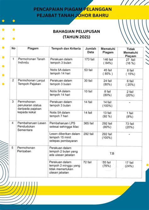 Pencapaian Piagam Pelanggan Pt Johor Bahru Pentadbiran Tanah Johor