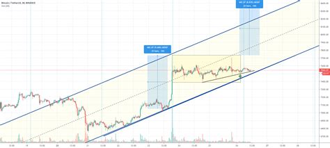 BTC / USDT 30 min for BINANCE:BTCUSDT by cryptolandNET — TradingView