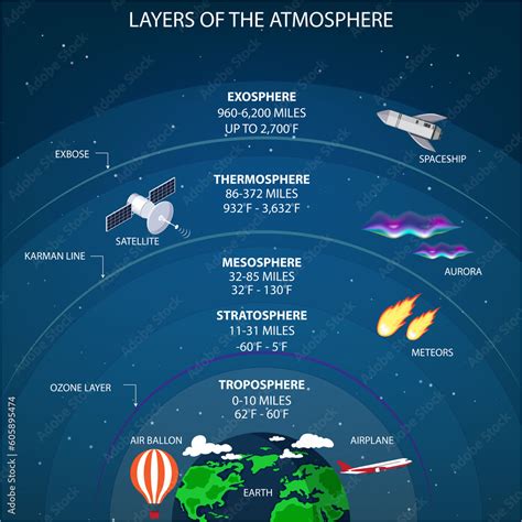 The layers of the atmosphere, Troposphere, Stratosphere, Mesosphere ...