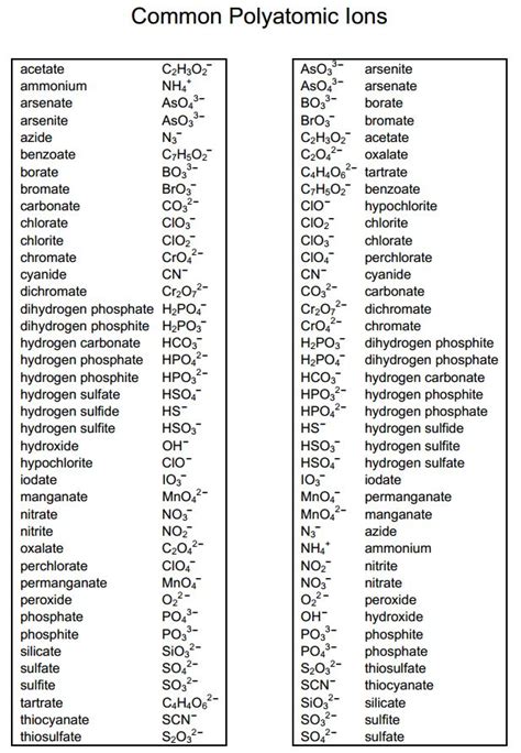 Common Polyatomic Ions Short List Good To Know Pinterest In 2020 ...