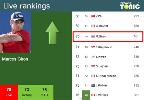 LIVE RANKINGS. Giron improves his ranking right before squaring off ...