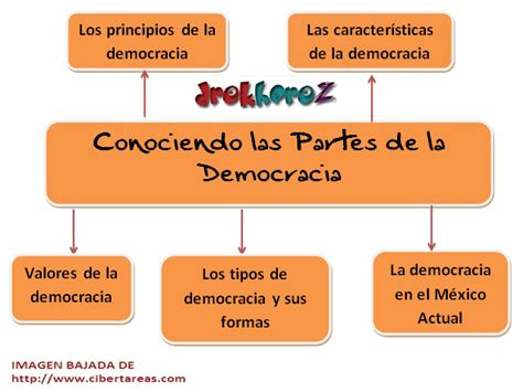 Conociendo Las Partes De La Democracia Mapa Mental Cibertareas Porn