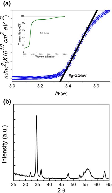 Tauc Plot And X Ray Diffraction Pattern A Tauc Plot Optical