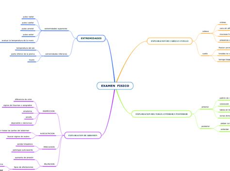 EXAMEN FISICO Mind Map