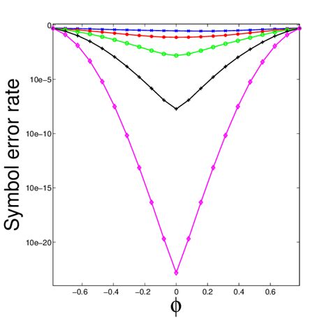 13 Symbol Error Rate When φ − π 4 π Download Scientific Diagram