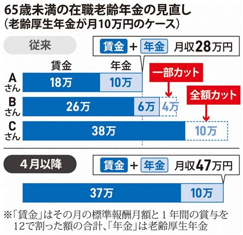 くらしナビ・社会保障：在職老齢年金支給の減額緩やかに 就労促す新制度スタート 毎日新聞