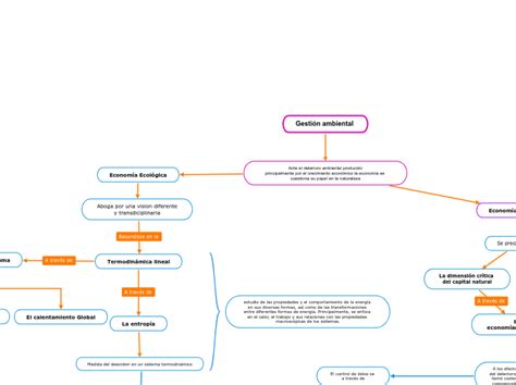 Gestión ambiental Mindmap