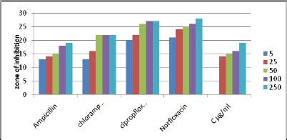 Lupine Publishers Phytochemical Antimicrobial Potential And