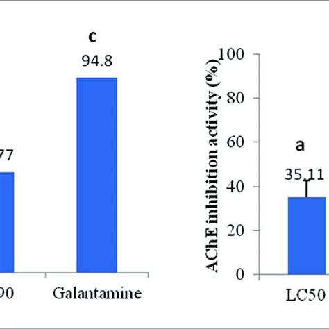 Effect Of Lc And The Lc Of Crude Methanolic Extract Of Cotula