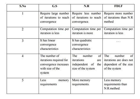 Compare The Gauss Seidel And Newton Raphson Methods Of Load Flow Study