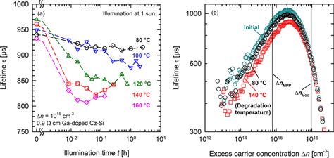 Lifetime Degradation Of A Ga Doped Cz Si Sample Cell Without