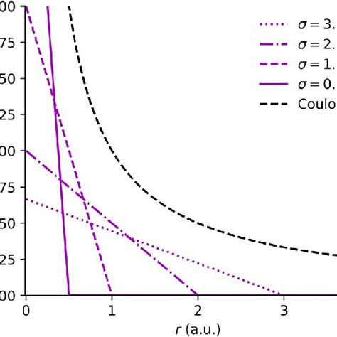 Graphical Representation Of The Regularized Coulomb Potential V β For Download Scientific