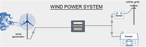 What are wind power systems? - Energis