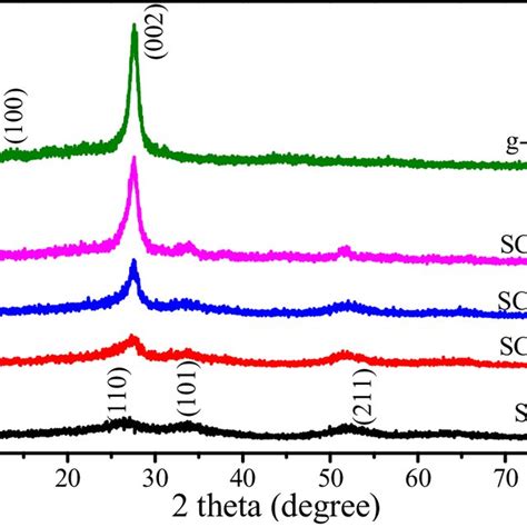 Ft Ir Spectra For G C3n4 Sno2−x And Sno2−xg C3n4 Composites