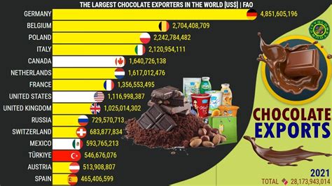 Os Maiores Exportadores De Chocolate Do Mundo Europa Sia Am Rica