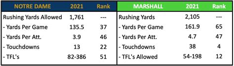 Stacking Up The Notre Dame Defense Against Marshall Sports