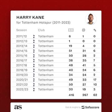 How many goals has Harry Kane scored for Tottenham? - AS USA