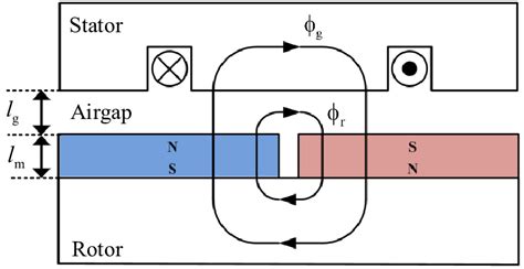 Schematic Diagram Of Permanent Magnet Synchronous Generator Pmsg Download Scientific Diagram