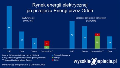 Orlen Chce Przej Energ Wycenia J Na Warto Ci Sprzed Lat