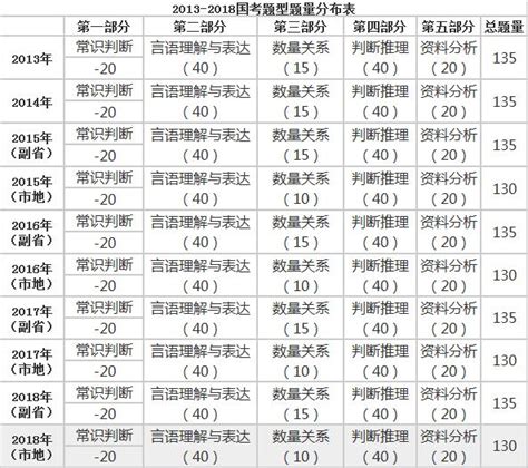 歷年國家公務員考試行測題型題量分析 每日頭條