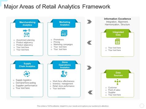 Major Areas Of Retail Analytics Framework Presentation Graphics Presentation Powerpoint