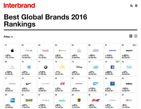 Interbrand 2016 Best Global Brands Report | Active & Innovation 