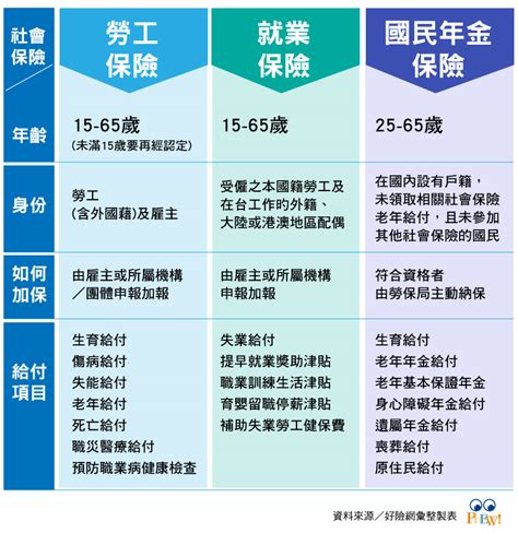 勞保、就保、國保權益差很大 給付項目、投保資格一表秒懂！ Phew好險網