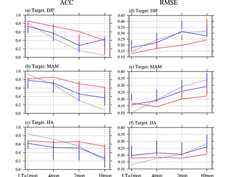 A C Anomaly Correlation Coefficients Acc As Functions Of Target