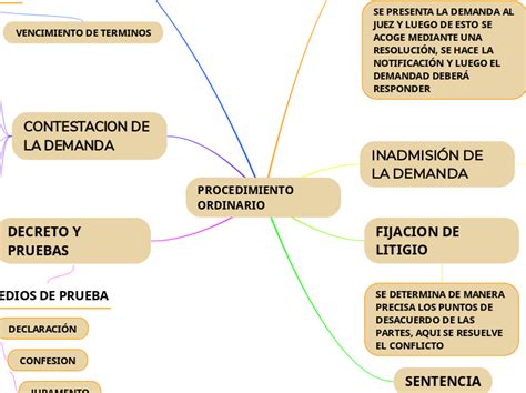 Procedimiento Ordinario Mind Map