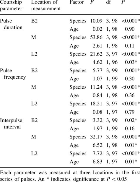 Two Way Anovas For The Influence Of Parasitoid Species And Rearing Age Download Table