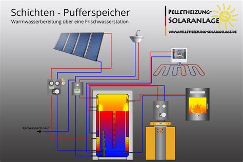 K Nguru Entlassung Fr Heste Pufferspeicher Heizung Solar Handlung