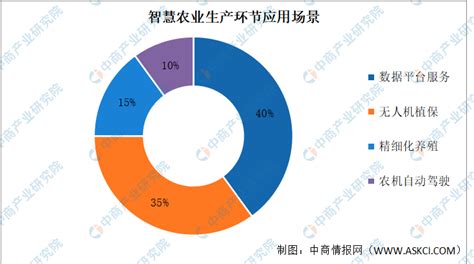 2022年中国智慧农业市场数据预测分析（图） 中商情报网