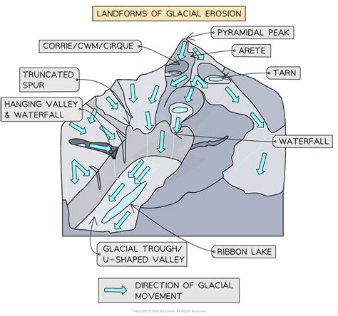 Glacial Landforms Troughs And Corries Gcse Geography Revision