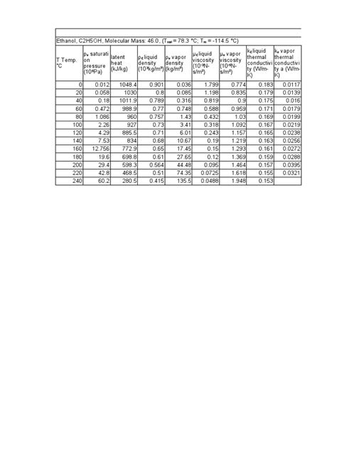 Ethanol Properties | PDF | Liquids | Physical Quantities