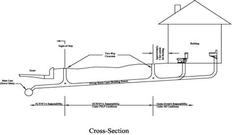 Sewer Laterals | Hamilton County WWTA, TN