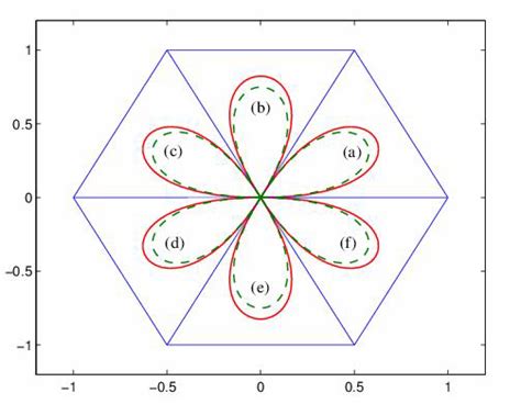 A Flower Plot Generated By The T B Zier Curves With Approximate Minimum