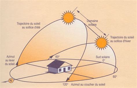 Simulation Soleil Maison Ventana Blog