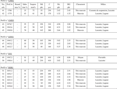 Table From Stratigraphie Du D Vonien Inf Rieur Du Plateau Du Tidikelt