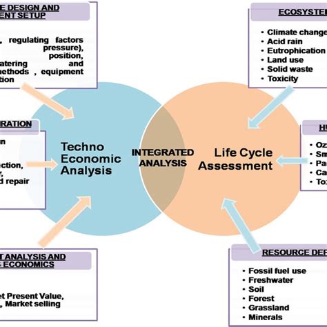 Factors Involved In Integrated Techno Economic Analysis And Life Cycle