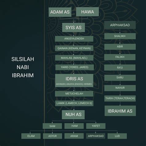 Garis Keturunan Nabi Ibrahim Silsilah Lengkap Para Nabi Dan Rasul