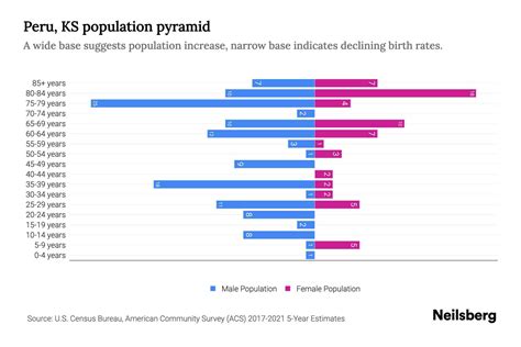 Peru, KS Population by Age - 2023 Peru, KS Age Demographics | Neilsberg