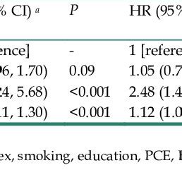 Hazard Ratios Hrs And Confidence Intervals Cis For Risk Of