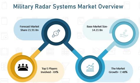 Military Radar Systems Massive Market Opportunity Opening Up | Northrop ...