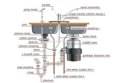 How to Clean Kitchen Sink Pipes | eHow