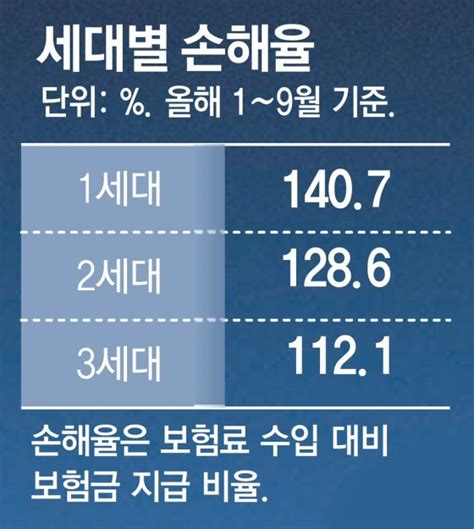 또 실손보험료 폭탄 보험사 “내년 20 올려야” 비즈n