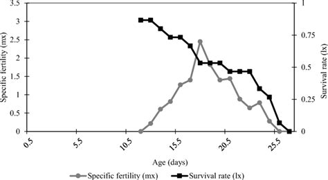 Age Specific Fertility Mx And Age Survival Rate Lx Of Panonychus Download Scientific