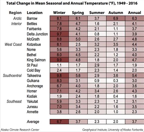 Temperature Changes in Alaska | Alaska Climate Research Center